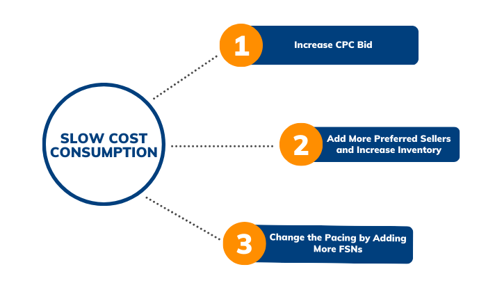 Flowchart on steps to optimize Flipkart PLA for Low Cost Consumption