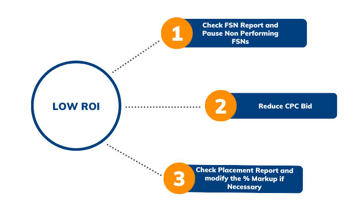 Flowchart on steps to optimize Flipkart PLA for Low ROI