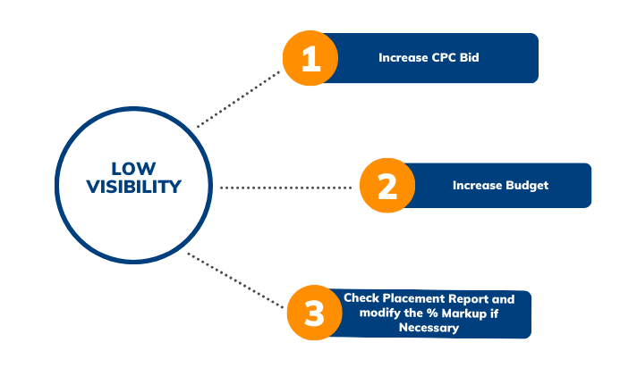 Flowchart on steps to optimize Flipkart PLA for Low visibility