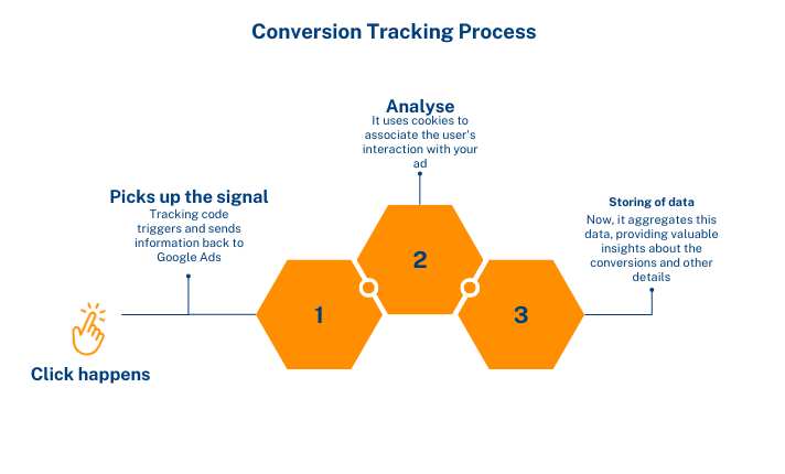 infographic image explaining the conversion tracking process in google ads